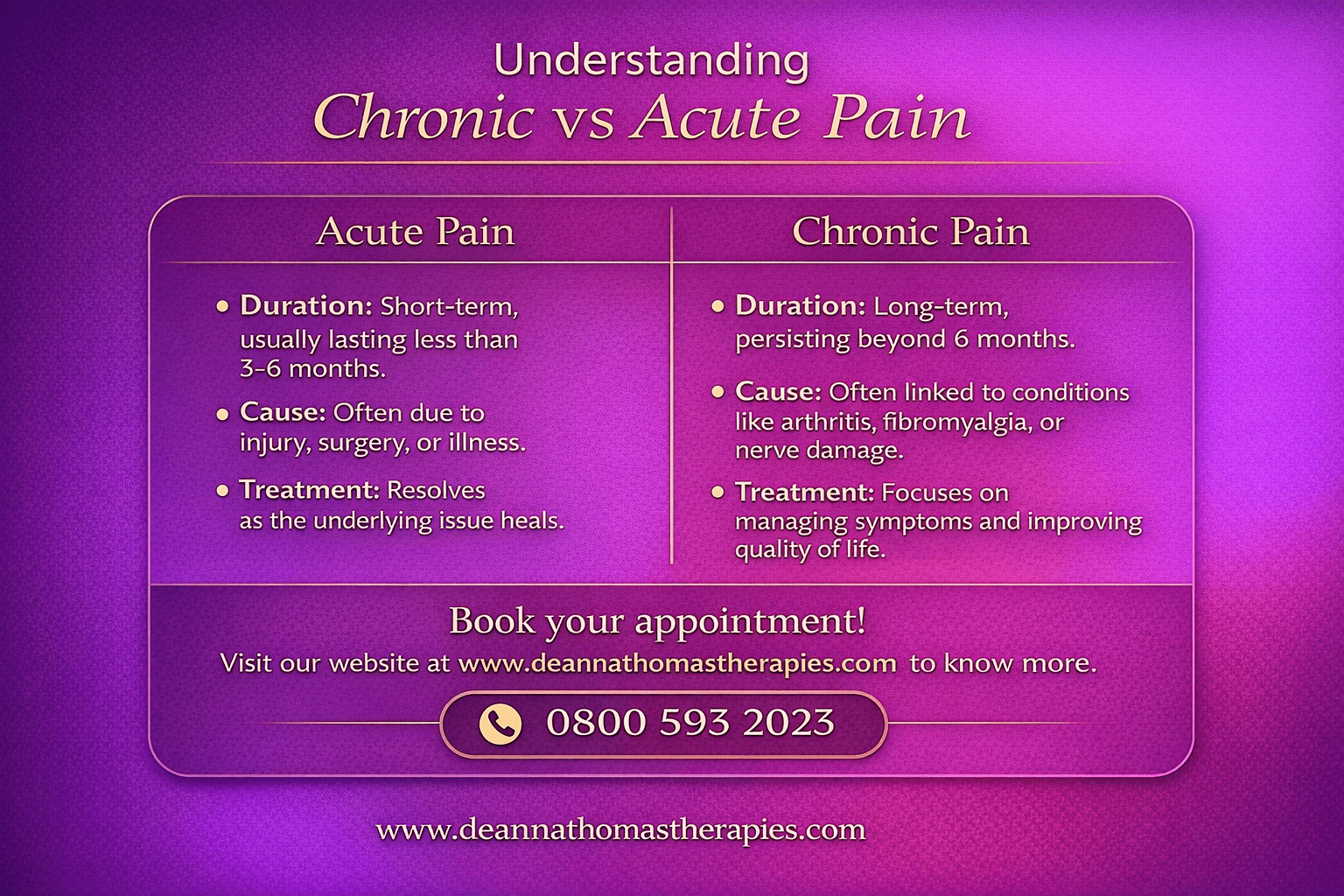 Comparison chart showing the key differences between acute pain and chronic pain including duration and purpose