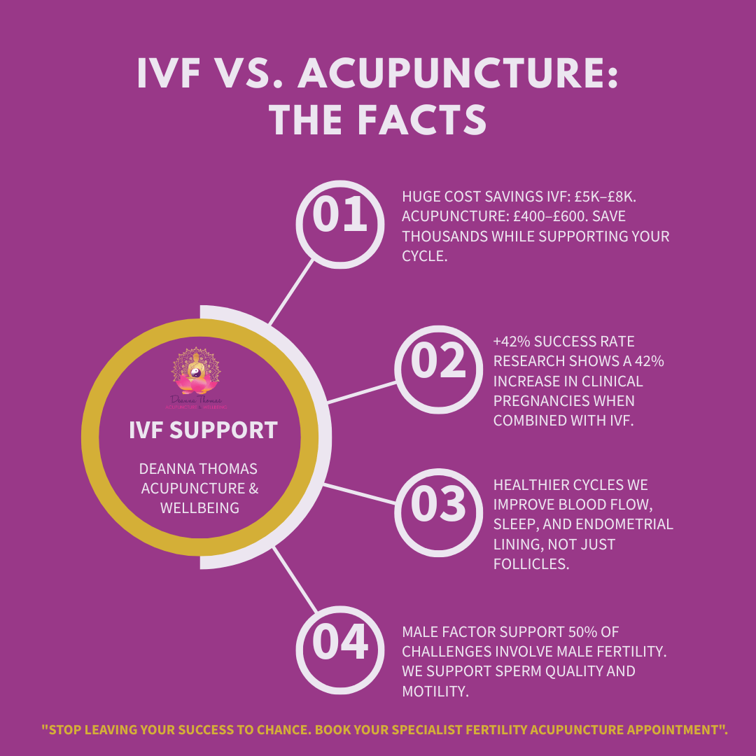 Cost comparison of private IVF in the UK versus a 90-day acupuncture fertility protocol to improve endometrial lining and cycle outcomes.